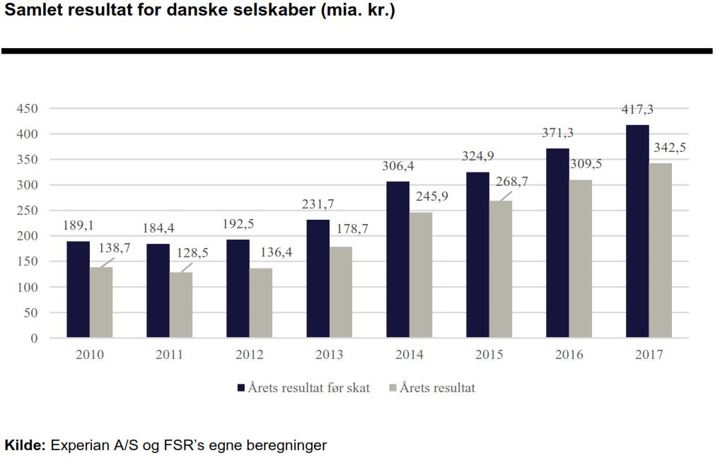 Samlet resultat for danske selskaber